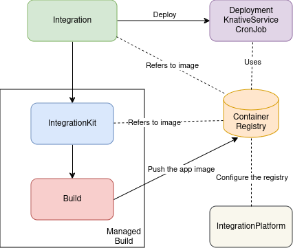 Camel workload lifecycle